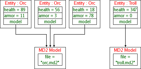 organisation entre les objets de type entité et modèle MD2