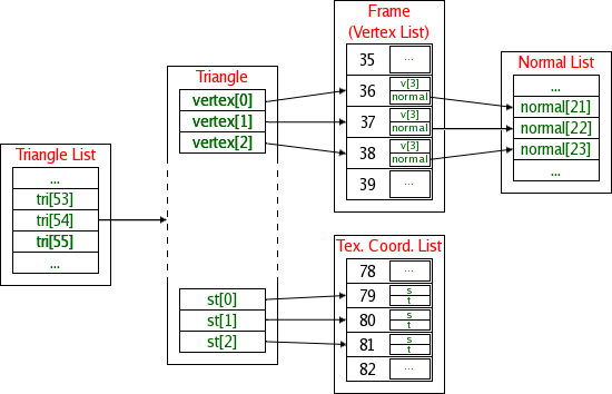 schéma de la structure des données d'un fichier MD2